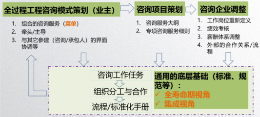 全過(guò)程工程咨詢業(yè)主方的策劃與信息咨詢服務(wù)優(yōu)化路徑