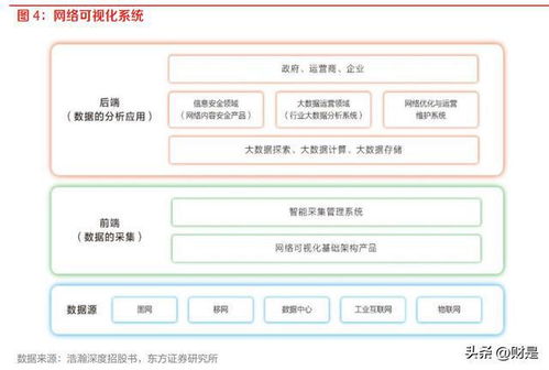 通信行業策略 網絡可視化守衛信息安全，汽車智能化注入新需求