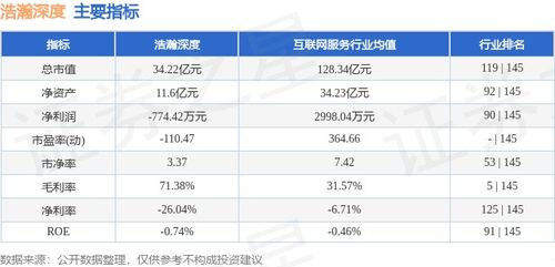 浩瀚深度周漲幅10.71%，主力資金凈流入2027.16萬元，網絡與信息安全軟件開發板塊表現亮眼