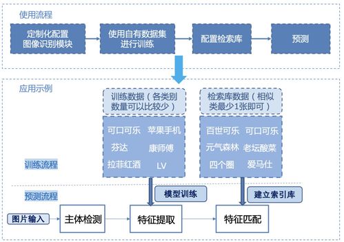 全球首個(gè)開源圖像識(shí)別系統(tǒng)發(fā)布 人臉、商品、車輛識(shí)別一站解決，賦能網(wǎng)絡(luò)信息安全